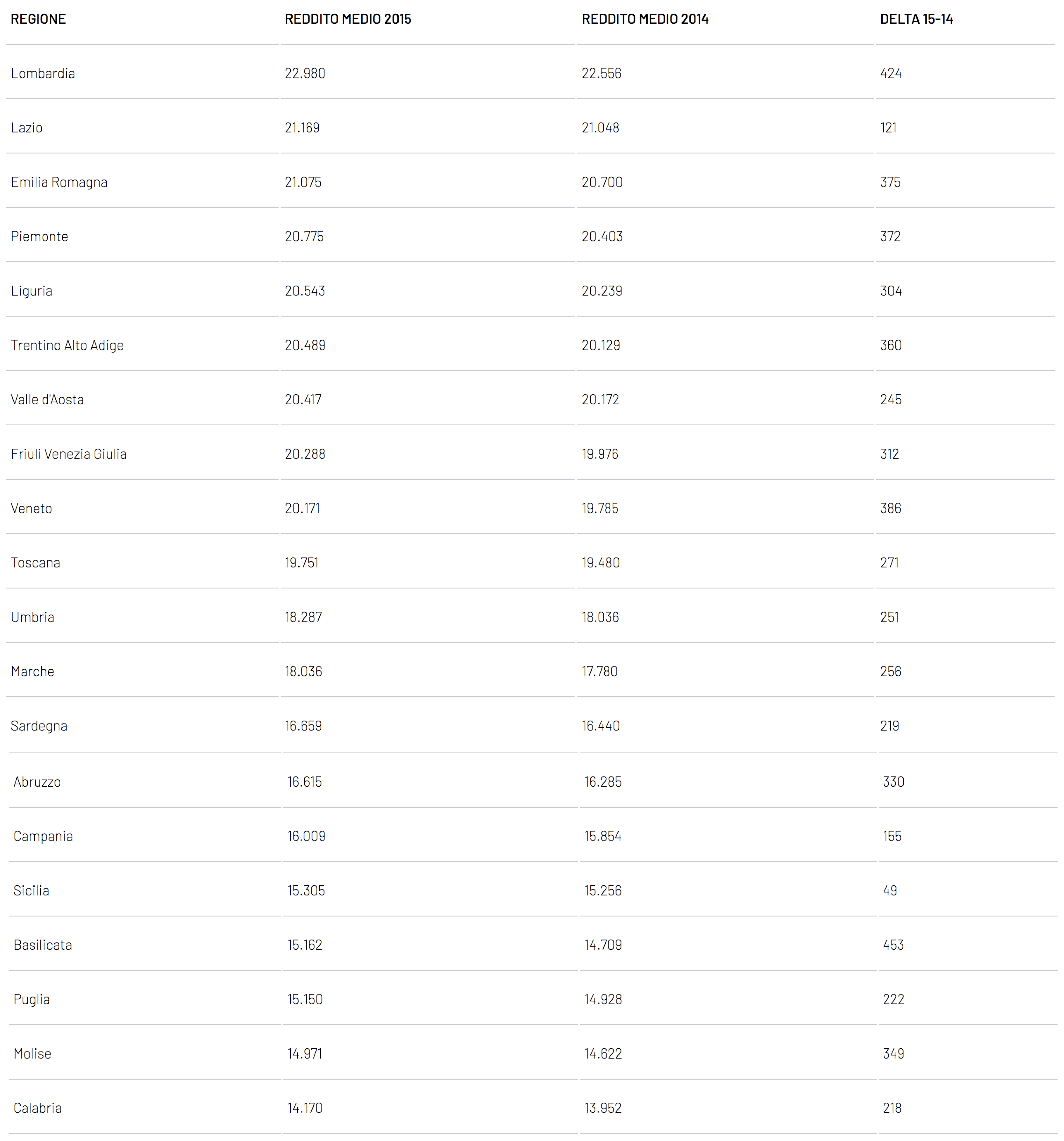 Reddito pro capite 2015 tabella1 1