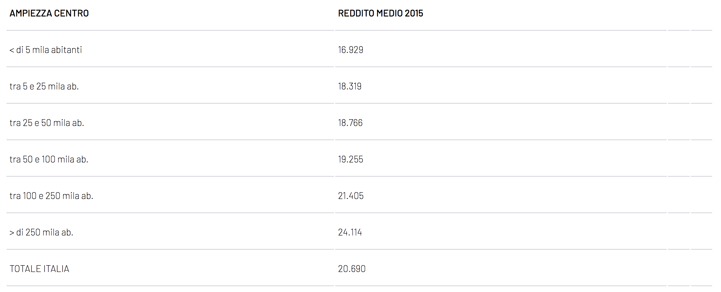 Reddito pro capite 2015 tabella2