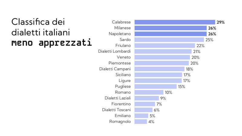 Dialetti italiani: classifica dei meno apprezzati (ricerca Audible–Excellera)