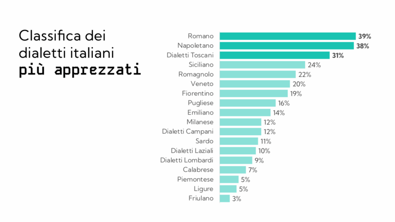 Dialetti italiani: classifica dei più apprezzati (ricerca Audible–Excellera)
