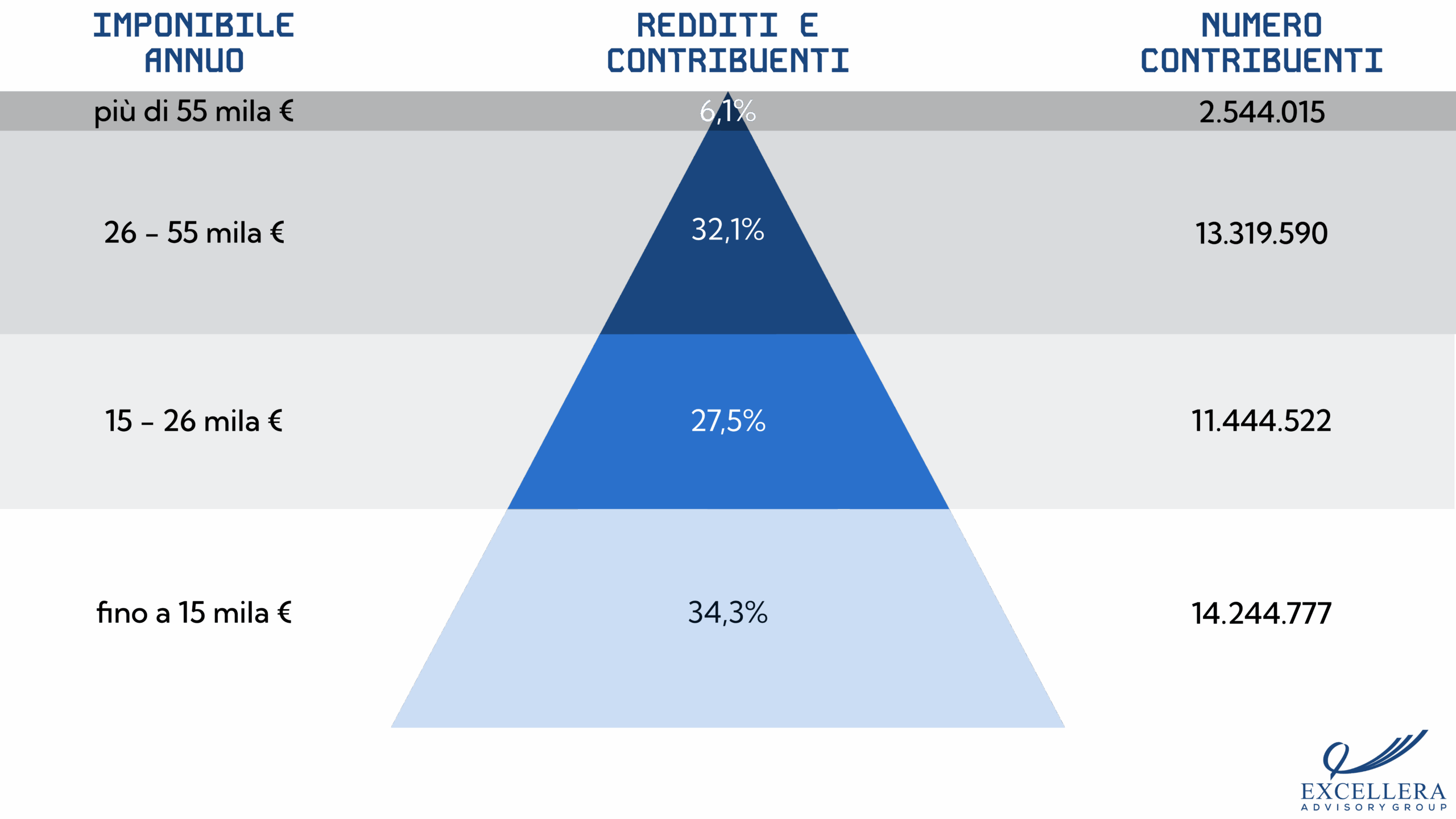 Redditi 2024 - Piramide imponibile e contribuenti